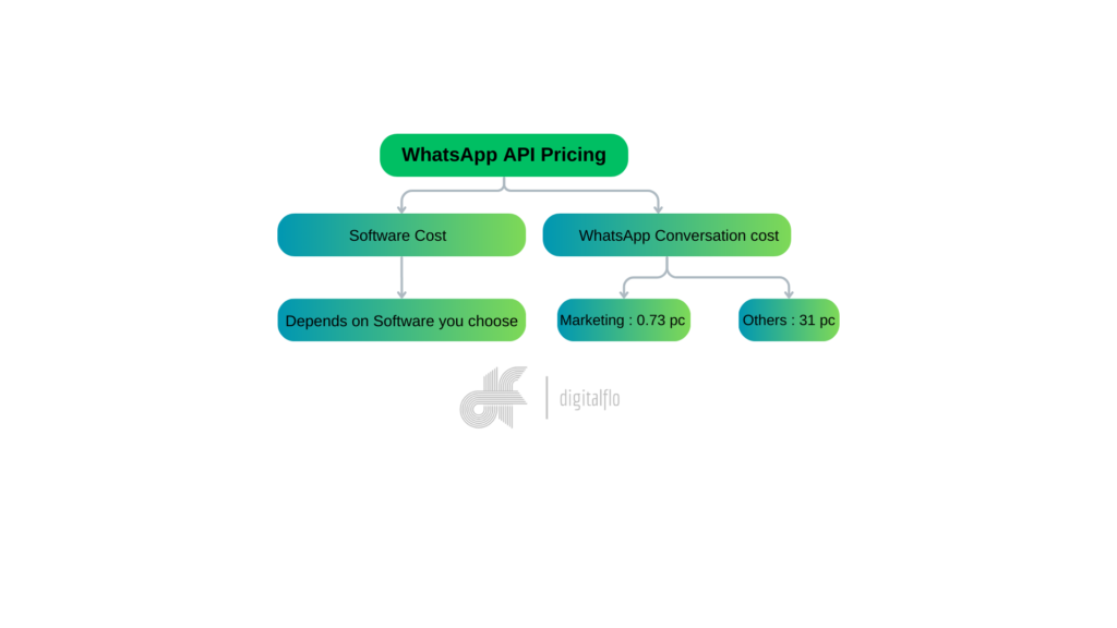 WhatsApp API pricing